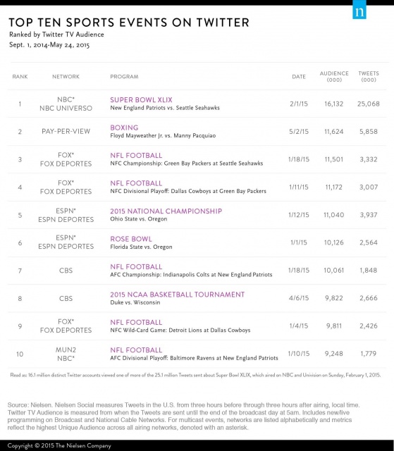 nielsen-top-ten-sports-twitter-2014-2015-640x640