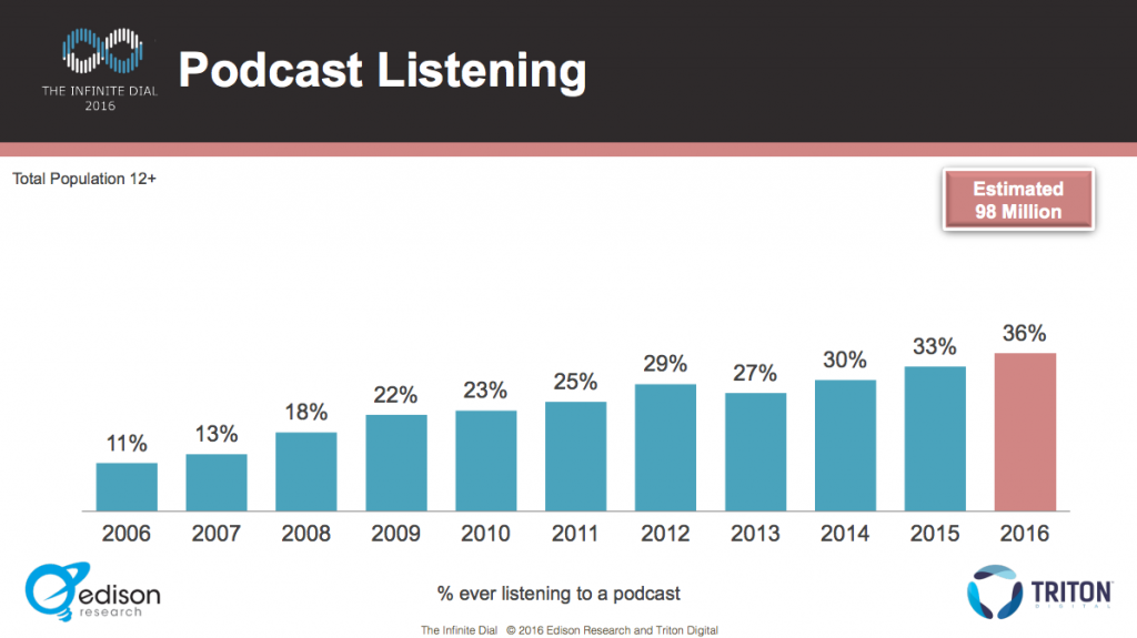 podcasting monthly numbers