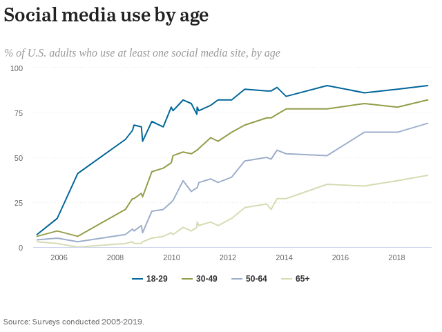 social media usage by age